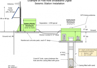 Technical drawing depicting a Post-hole broadband digital seismic station