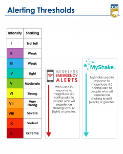Alerting Thresholds" that includes a color-coded 1-10 scale of shaking intensity from not felt to extreme. To the right of the scale, there is a logo for the Wireless Emergency Alert System and a label saying "WEA used in response to magnitude 5.0 earthquake to people who will experience shaking level IV (light) or greater". To the right of the WEA logo there is a MyShake app logo and a label saying "MyShake used in response to magnitude 4.5 earthquake to people who will experience shaking level III (weak) or greater.