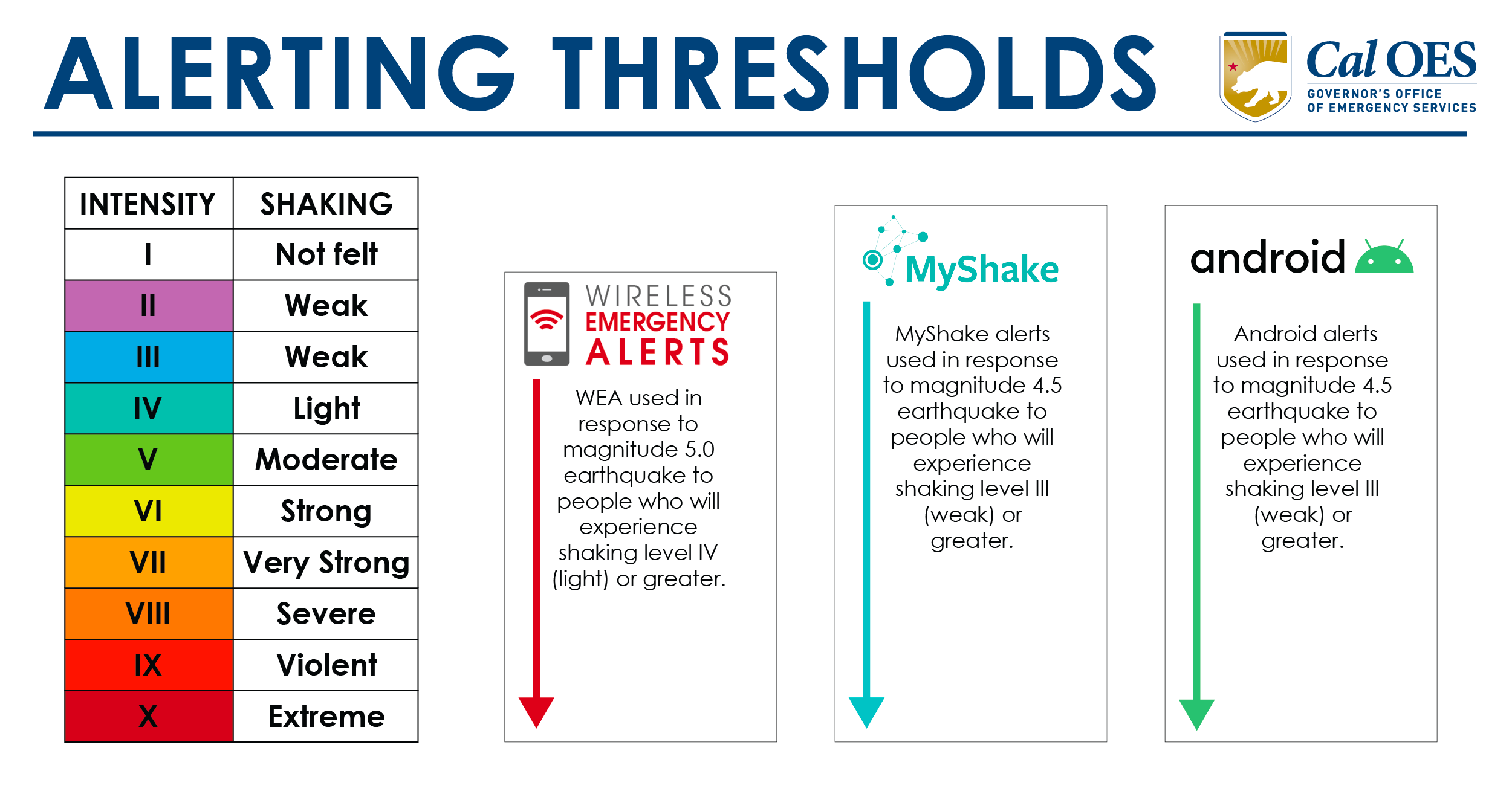 Alerting Thresholds Graphic